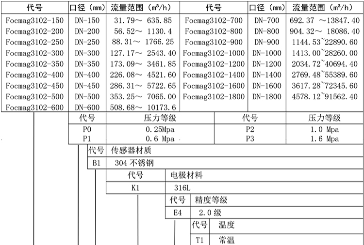 插入式電磁流量計產(chǎn)品選型