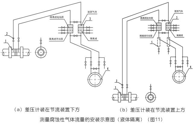 測(cè)量腐蝕性氣體流量的安裝示意圖