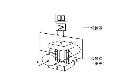 電磁流量計測量導(dǎo)管